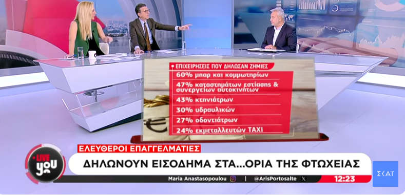 Ελεύθεροι Επαγγελματίες: Δηλώνουν εισόδημα στα όρια της φτώχειας