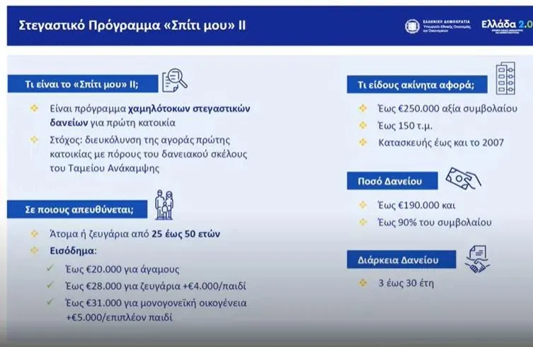 Στο πρώτο 15νθήμερο του Ιανουαρίου οι αιτήσεις για 20.000 στεγαστικά δάνεια μέσω του προγράμματος «Σπίτι μου ΙΙ»